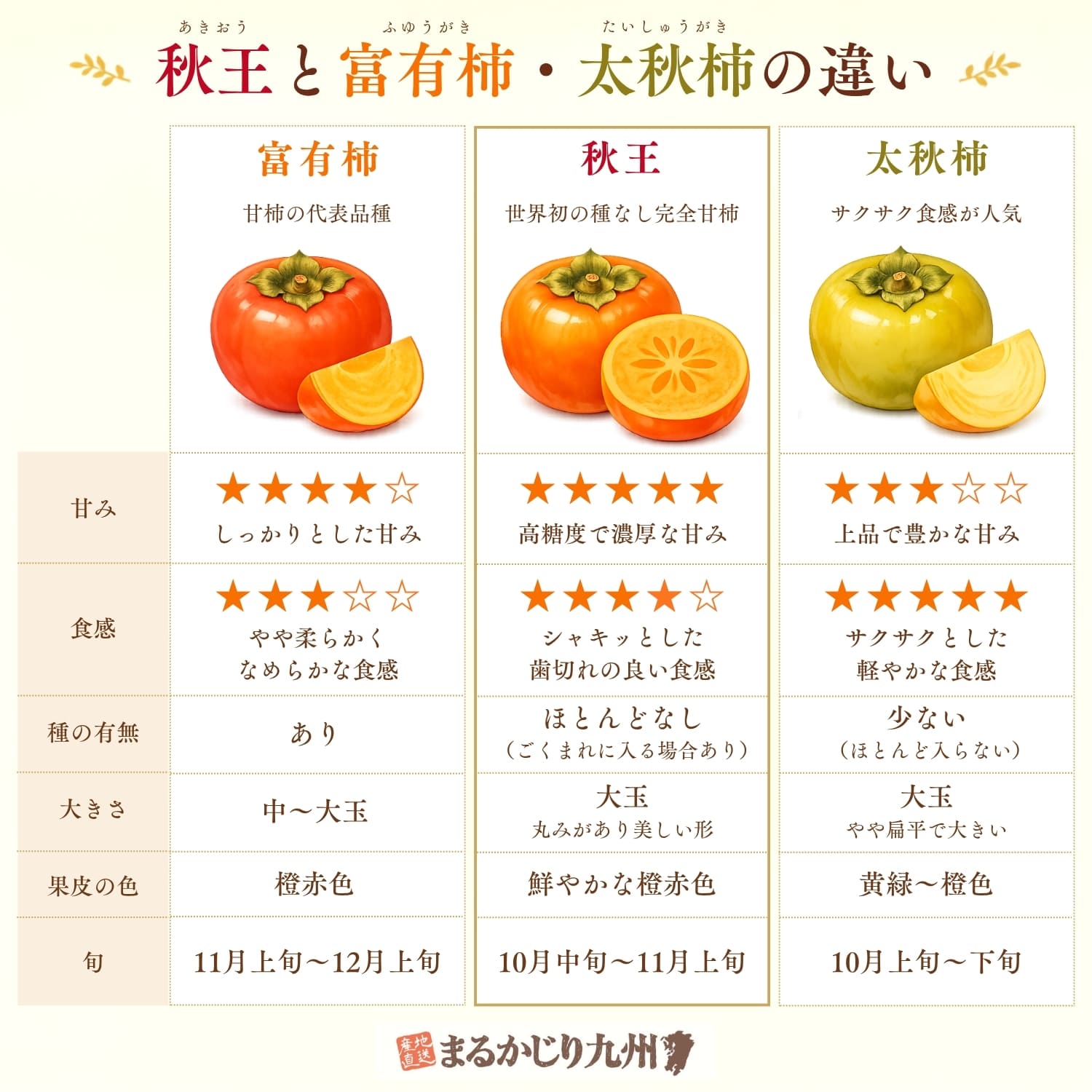 秋王・富有柿・太秋柿の違いを比較したインフォグラフィック