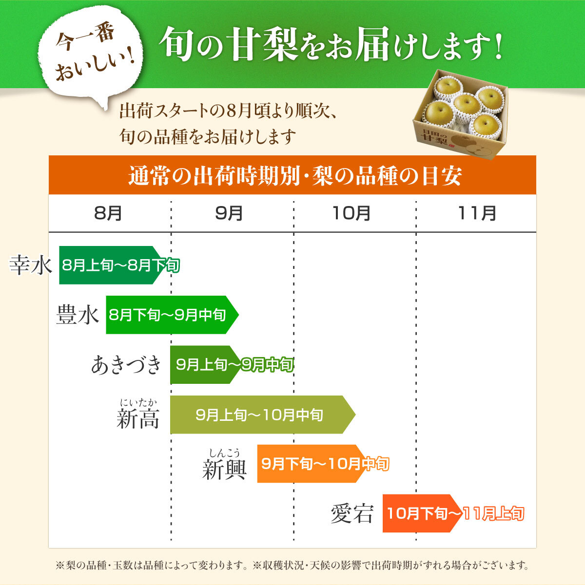 梨の出荷シーズンは品種によって様々。お届けの数量も品種によって異なりますので1箱2kg以上になるよう調整してお届いたします。