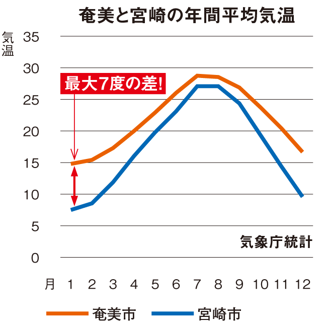 奄美と宮崎の年間平均気温。最大7度の差!