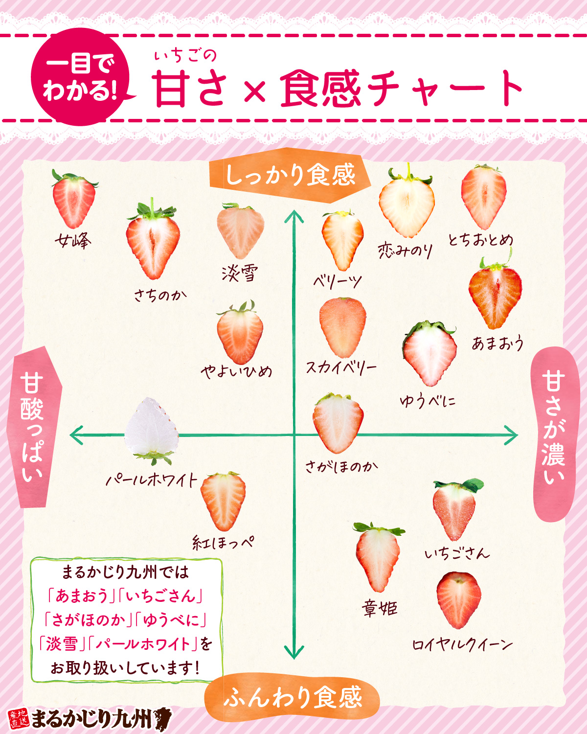 いちごの甘さ・食感チャート・いちごチャート